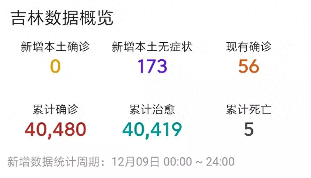 单日新增超2000 吉林疫情5点释疑:吉林疫情63例